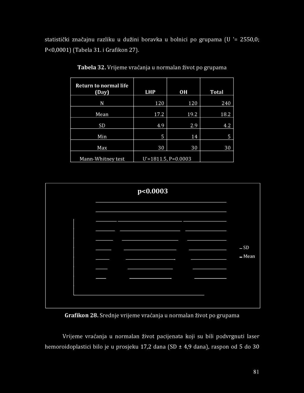 statistički značajnu razliku u dužini boravka u bolnici po grupama (U '= 2550,0; P<0,0001) (Tabela 31. i Grafikon 27). Tabela 32.