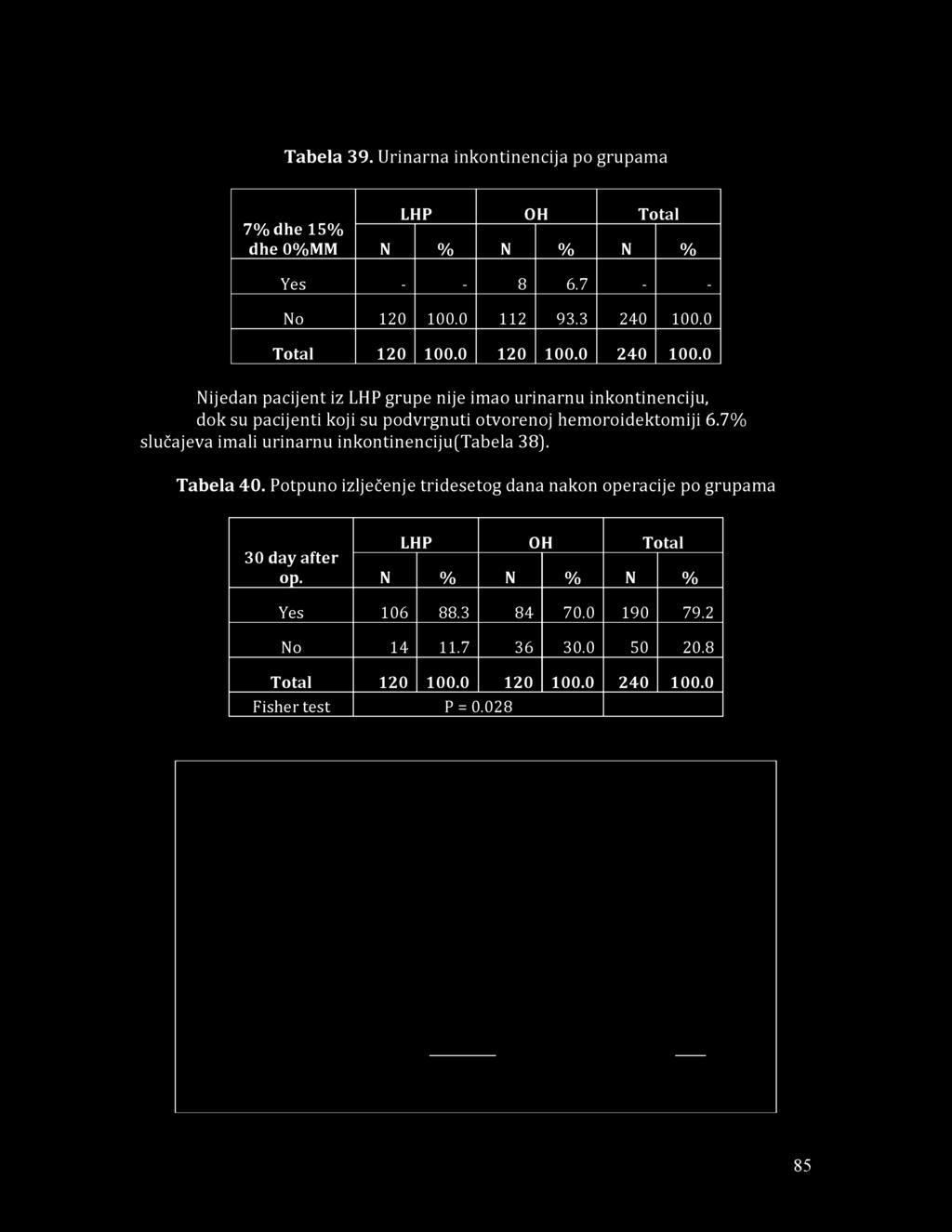 T a b e la 3 9. U rin a rn a in k o n tin e n c ija po g ru p am a 7% dhe 15% dhe 0%MM LHP OH Total N % N % N % Yes.. 8 6.7.. No 1 2 0 1 0 0.0 1 1 2 9 3.