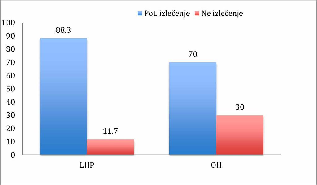 0 Nijedan pacijent iz LHP grupe nije imao urinarnu inkontinenciju, dok su pacijenti koji su podvrgnuti otvorenoj hemoroidektomiji 6.