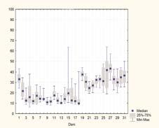 bio veêi od 6 ppb, ND(>55)- broj dana sa srednjom vrijednoπêu veêom od 55 ppb, NP - broj nedostajuêih podataka u satima GRADI TE MAKARSKA Volumni udio ozona (ppb) Volumni udio ozona (ppb) Slika 34.