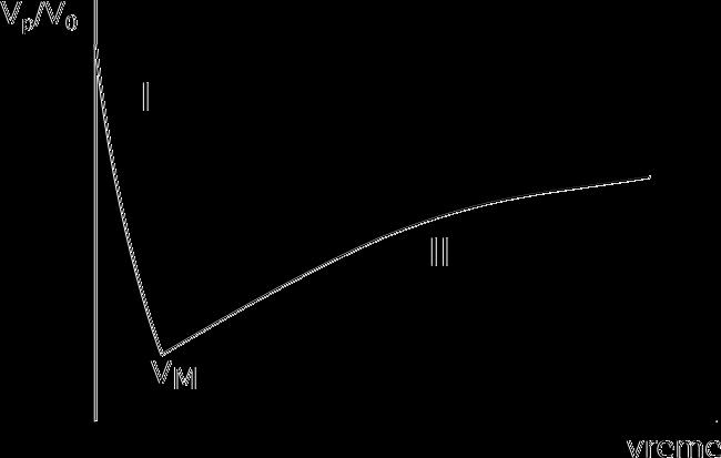 ГЛАВА 3. ДЕТЕКЦИЈА РАДИОАКТИВНОГ ЗРАЧЕЊА 30 Временска константа овог система је Слика 3.2: Облик пулса у тачки Р τ = R er i C (3.