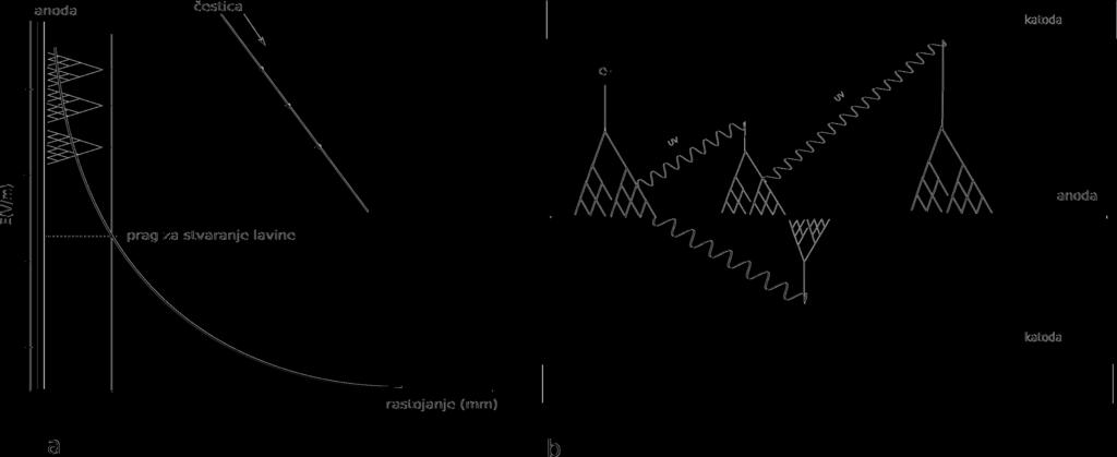 ГЛАВА 3. ДЕТЕКЦИЈА РАДИОАКТИВНОГ ЗРАЧЕЊА 35 Слика 3.7: Јачина електричног поља у функцији растојања и формирање лавина у пропорционалном детектору 3.2.3 Гајгер-Милеров бројач (ГМ) Ханс Гајгер је 1908.