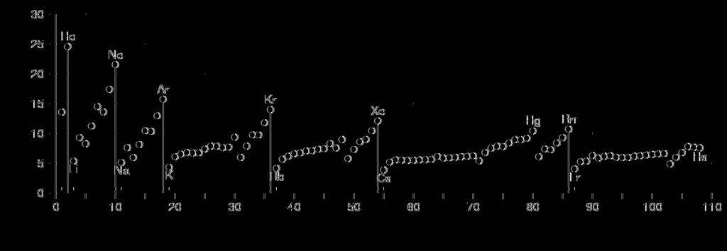 3: Дијаграм N = f(z) за познате нуклиде.