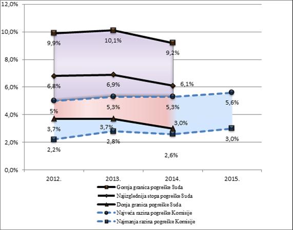 Grafikon 8. Razine pogreške prema procjeni Komisije i Suda u području regionalne i urbane politike (GU REGIO) od 2012. do 2015.