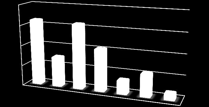 Masa klijanca (g) Rezultati istraživanja razlikovalo od tretmana pri 30 C (Slika 5.4.). Najmanju masu klijanca kultivari su imali pri 10% PEG-u (0,520 g), te se masa u tom tretmanu znaĉajno razlikovala od ostalih tretmana.