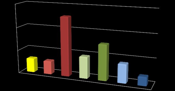 APXs (μmol min -1 mg -1 prot.) Rezultati istraživanja od ostalih tretmana. Pri tretmanu 50 mm NaCl-om aktivnost se znaĉajno razlikovala od ostalih tretmana osim 5% PEG-om.