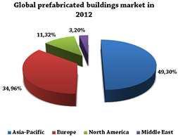 Zbog naglaska zakonodavaca na poboljšanje energetske učinkovitosti u zgradama, potražnja za predgotovljenom gradnjom ubrzano raste.