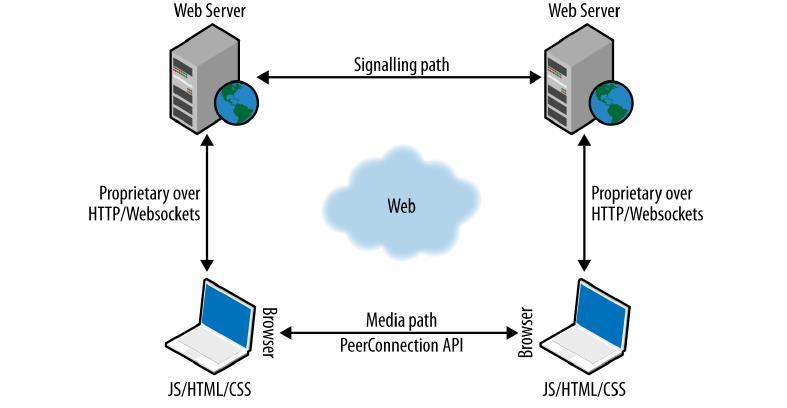 2.3. WebRTC arhitektura Web aplikacije su dominantno temeljene na klijent - poslužitelj arhitekturi, gdje komunikaciju između klijenta i poslužitelja možemo podijeliti na 3 faze.