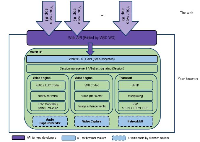 Slika 2.3.1.1 Model WebRTC API-ja [18] Što se tiče protokola, WebRTC se na transportnom sloju oslanja na protokol UDP kojim je omogućen prijenos audia, videa i aplikacijskih UDP paketa.