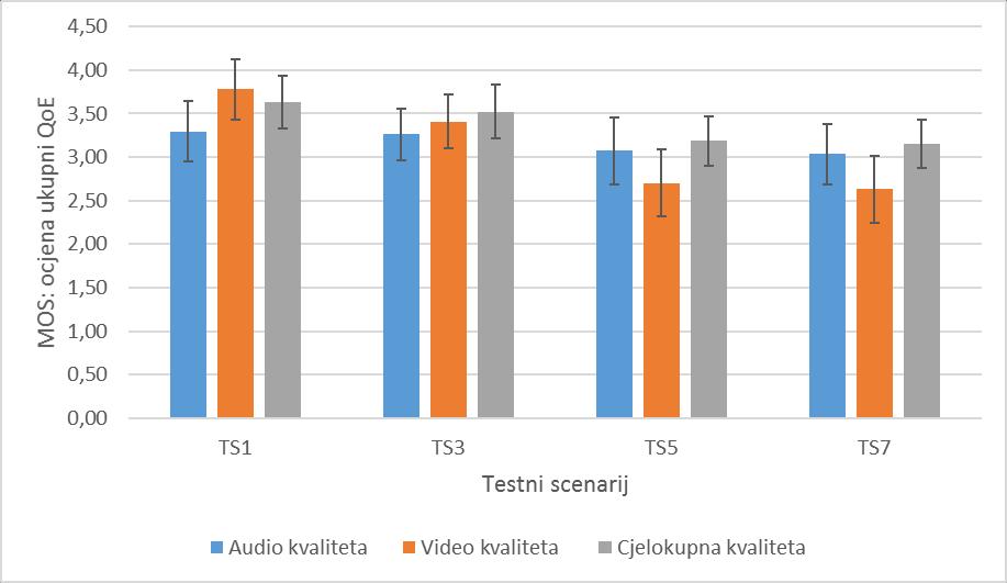 5. Analiza rezultata 5.1. Analiza subjektivnih ocjena ispitanika Analiza rezultata podijeljena je na 2 dijela s obzirom na brzinu prijenosa.