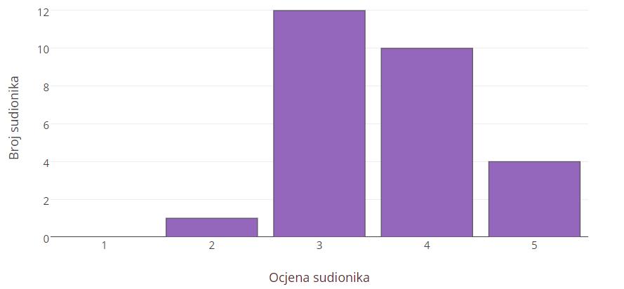 4. Slika 5.1.