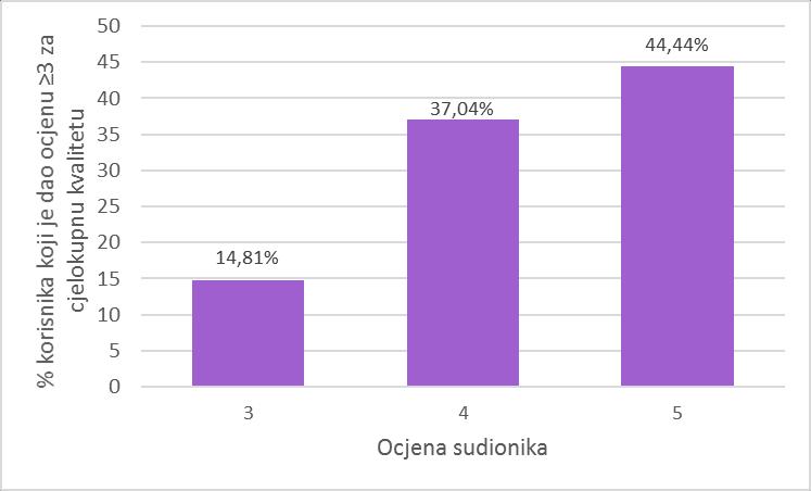 Slika 5.1.5 Postotak korisnika s ocjenom 3 za cjelokupnu kvalitetu za TS1 Sudionici su se u upitniku također izjasnili koliko puta se aplikacija zamrznula tijekom jednog video poziva. Na slici 5.1.6 vidljivi su njihovi odgovori za prvi testni slučaj.