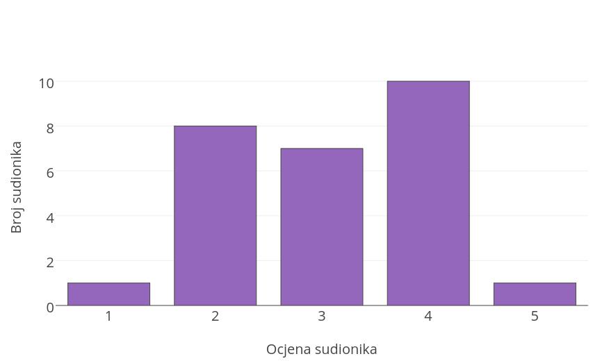 Slika 5.1.7 Subjektivne ocjene za audio (TS5) Slika 5.1.8 Subjektivne ocjene za video (TS5) Slika 5.