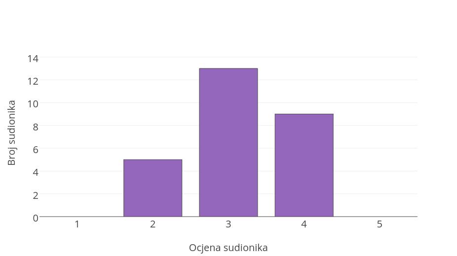 (0%). Također, u ovom je slučaju veći broj korisnika (4) tvrdio da se