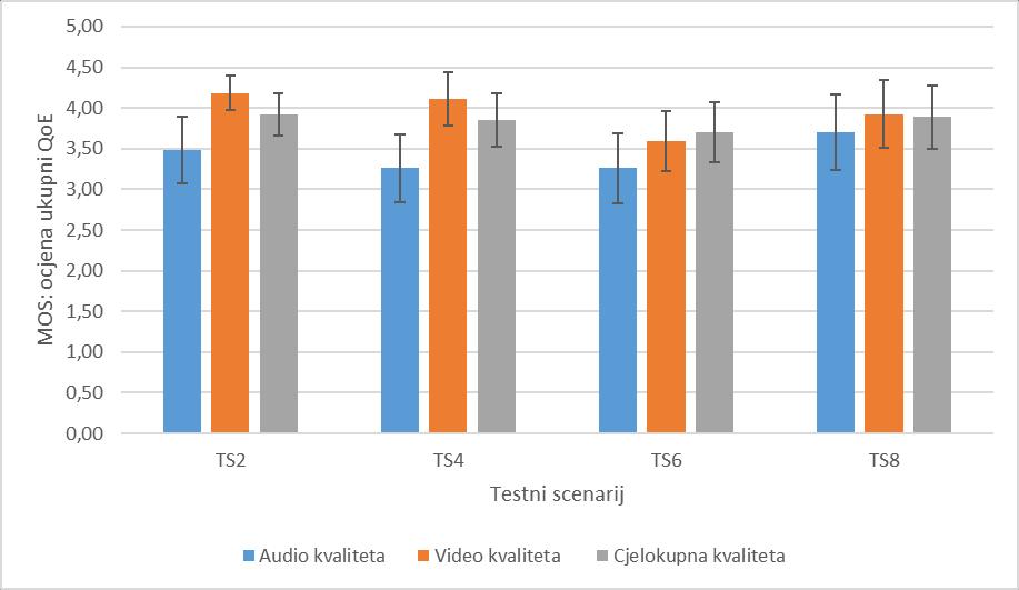 U testnim scenarijima 2, 4, 6, 8 prijenosna brzina bila je 600 kbps te su za ove scenarije na slici 5.1.12 prikazane srednje vrijednosti ocjena za kvalitetu audia, videa i cjelokupnu kvalitetu.