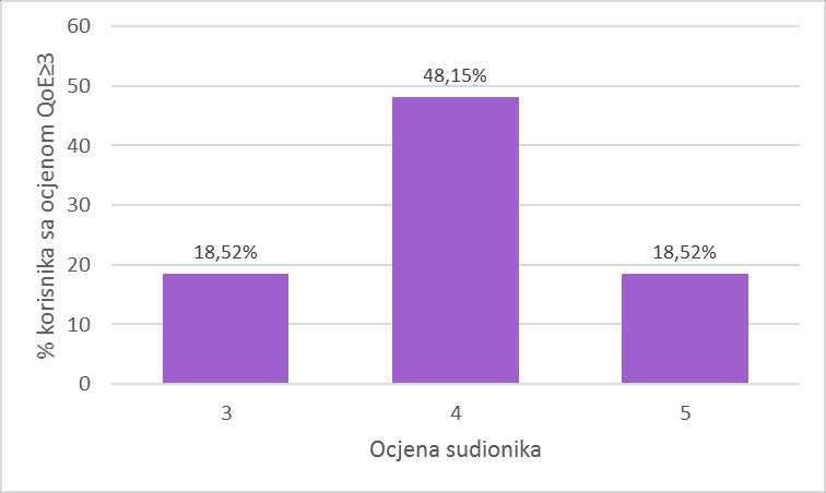 Slika 5.1.21 Postotak korisnika s ocjenom 3 Ukoliko promatramo broja puta kada se aplikacija zamrznula tijekom video poziva, slika 5.1.22 pokazuje da se za šesti testni slučaj aplikacija malo puta zamrznula te da je veći broj korisnika (24) rekao da se nije ni jednom zamrznula.