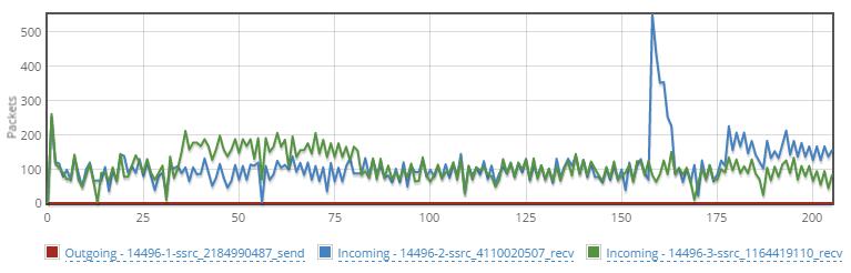 Slika 5.2.1 Prijenosna brzina audia za TS1 Slika 5.2.2 Prijenosna brzina videa za TS1 Iz slika 5.2.3 i 5.1.4 vidi se da je u većini slučajeva varijacija kašnjenja za audio i video bila mala te da se u prosjeku prenosilo 100 paketa.