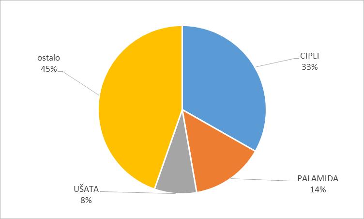 Karakteristike ulova plivaricom ciplaricom Tijekom 2014. godine plivaricom ciplaricom prijavljen je ukupni ulov od 32 t, od čega su ciljane vrste - cipli, ušate i salpe činile 49,2 % a prilov 50,8 %.