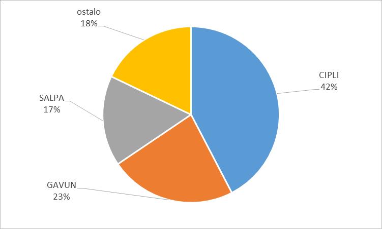 Slika 24. Grafički prikaz udjela pojedinih vrsta u ukupnom prijavljenom ulovu ostvarenom komercijalnom plivaricom oližnicom tijekom 2014. godine. U tablici 13.