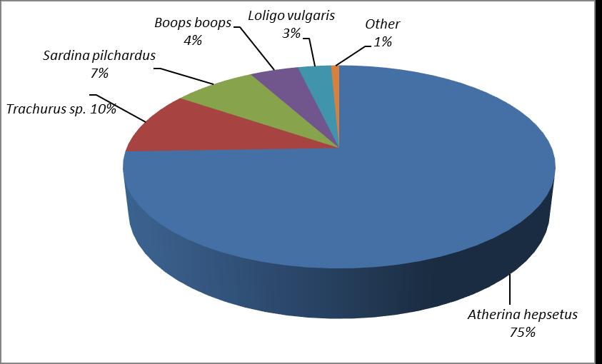 to da je u ukupnom ulovu ciljana vrsta sudjelovale s 74,5%, vrste iz prilova 26,4%, dok odbačenog ulova nije bilo. Slika 25.