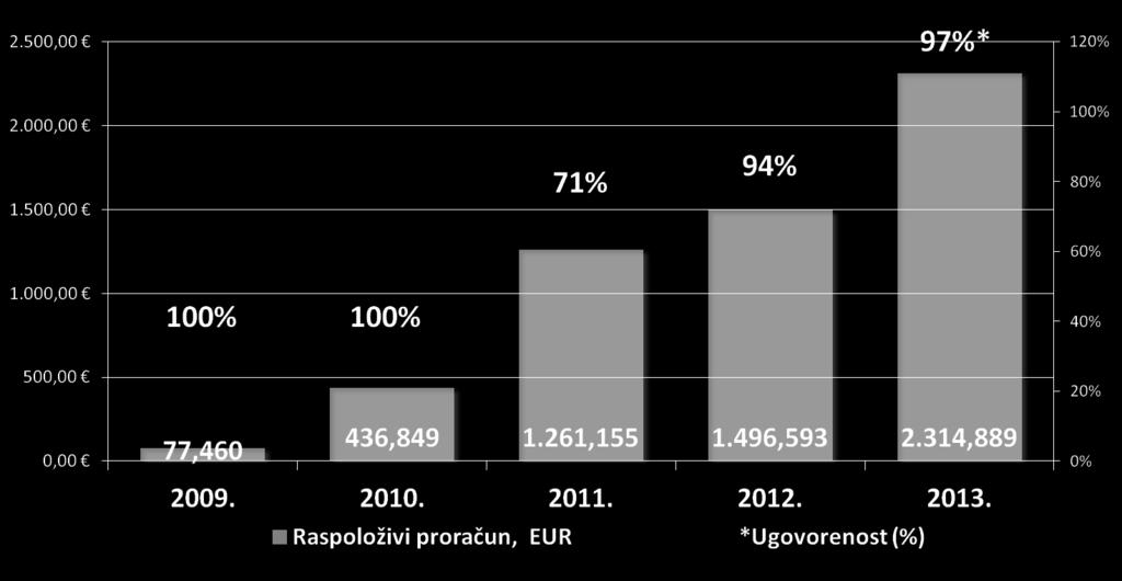 Mladi na djelu u RH Proračun i stopa ugovorenosti, u mil. EUR, 2009.-2013.