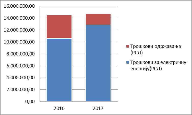 Графикон 6 Укупни трошкови за електричну енергију и одржавање у систему ЈО општине Власотинце у периоду 2016.-2017. год.