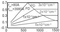 Potpuno osiromašeni OI CMO Potpuno osiromašeni OI CMO C-U karakteristika FD OI nmofet-a C ox >> C BOXef Imunost na efekte kratkog kanala labiji efekt prohvata Manje vertikalno polje, manja