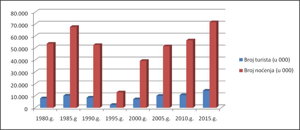 Slika 6: Odnos broja dolazaka turista i broja noćenja od 1980. godine do 2015.