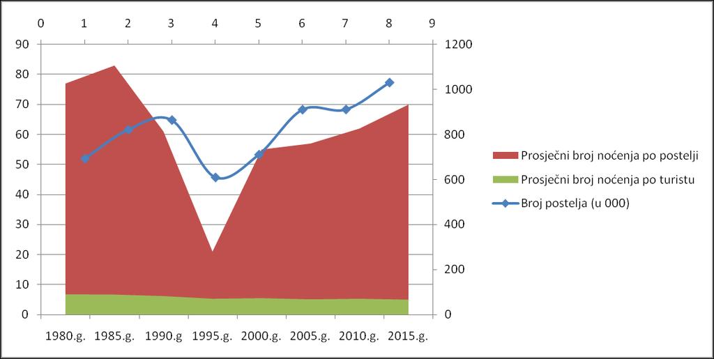 Slika 8: Odnos prosječnog broja noćenja po postelji, prosječnog broja noćenja po turistu te broja postelja (u 000) Izvor: autor na temelju podataka iz tablice 1 Tablica 2: Stope pokazatelja razvoja