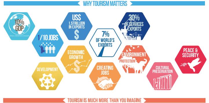 OPERATIVNI MARKETING PLAN RAZVOJA TURIZMA KROZ PROMOCIJU MULTIKULTURALNOSTI VOJVODINE porast u međunarodnim dolascima za 46 miliona tj. 4% u odnosu na prethodnu 2015.