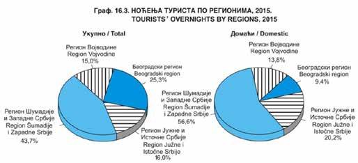 Grafikon 5. Kretanje broja dolazaka i noćenja turista od 2006. do 2015. godine Izvor: Republički zavod za statistiku U 2016.