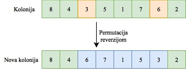 Udio populacije nad kojima se provodi revolucija odre den je parametrom prevolution. Slika 3.4 prikazuje primjer revolucije korištenjem reverznog operatora mutacije. Slika 3.4: Primjer revolucije 3.