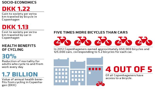 Smanjenje smrtnosti za odrasle koji svaki dan biciklom putuju do i s posla MILIJARDI Vrijednost koristi za zdravlje od vožnje biciklom u Kopenhagenu (DKK) PRIGRADSKI VLAK PJEŠAČENJE AUTOBUS AUTOMOBIL