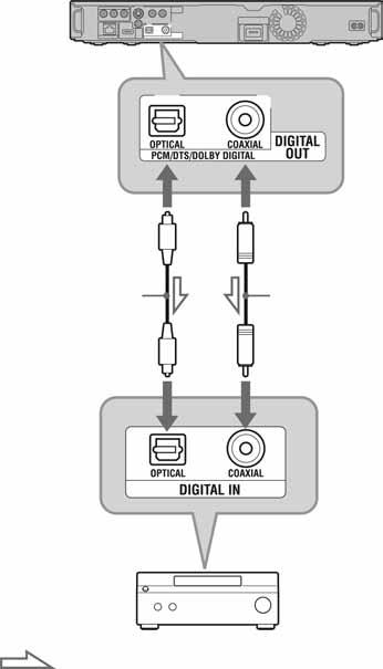 Spajanje na digitalne priključnice (OPTICAL/COAXIAL) Ako vaše AV pojačalo (prijemnik) ima Doly *1 Digital, Doly Pro Logic ili DTS *2 dekoder i digitalnu ulaznu priključnicu, možete uživati u Doly