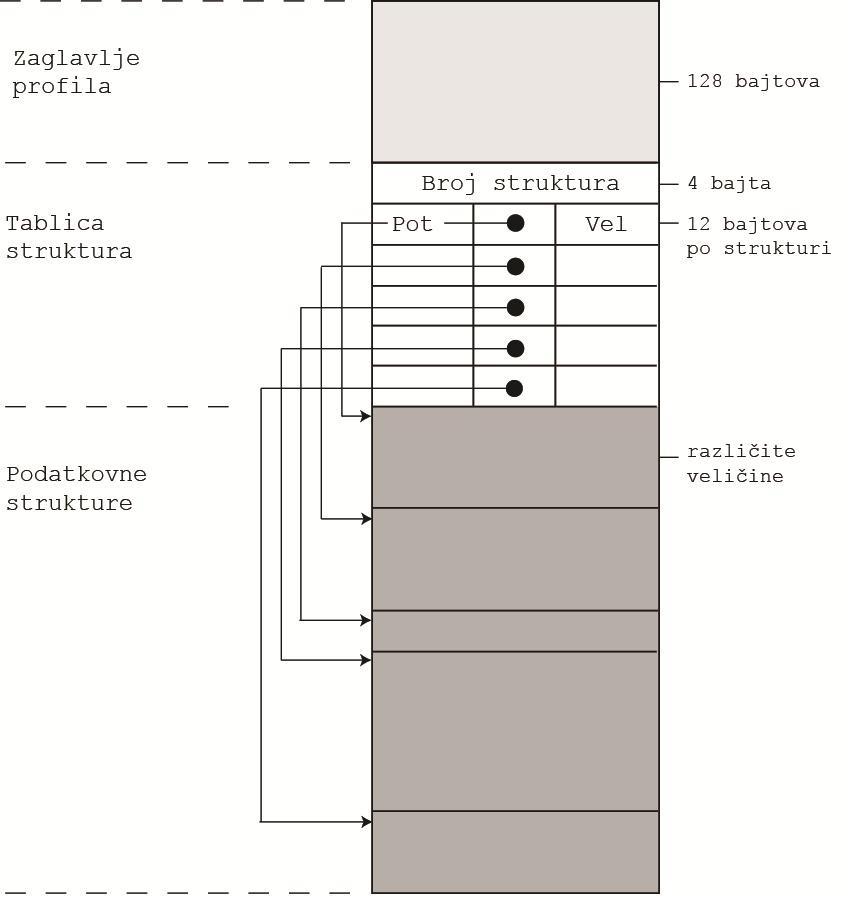 Profili se sastoje od zaglavlja, tablica podatkovnih struktura i samih podatkovnih struktura, što je prikazano na slici 4.