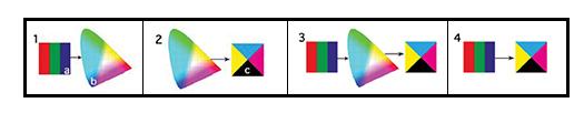 4. KALIBRACIJA I KARAKTERIZACIJA Cijeli proces upravljanja bojama može se opisati kroz tri postupka: kalibracija, karakterizacija i pretvorba.