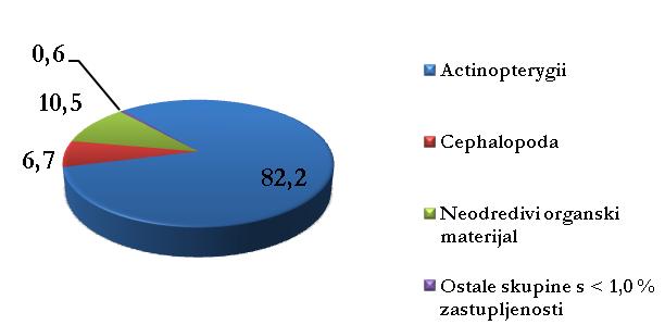 Od 157 obrađenih jedinki utvrđeno je 59 muţjaka i 98 ţenki.