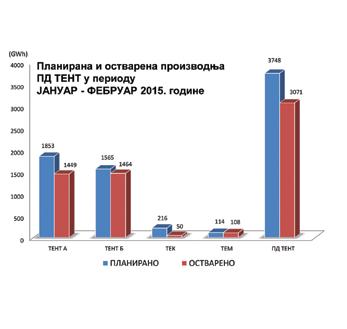 ПРОИЗВОДЊА ПД ТЕНТ У ФЕБРУАРУ План производње испуњен са 84,32 одсто Током месеца фебруара електроенергетском систему Србије је предато више од 1,5 милијарди киловат-сати електричне енергије и са