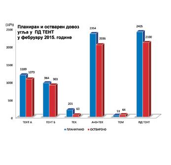 Привредно друштво Термоелектране Никола Тесла је у фебруару произвело и у електроенергетски систем Србије предало 1.500.956.