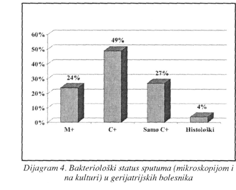 Acta Medica Medianae 2003, Vol 42 Karakteristike tuberkuloze u osoba stariježivotne dobi inicijalno lečcnjei ishod 5% -N5% Diagram 3.