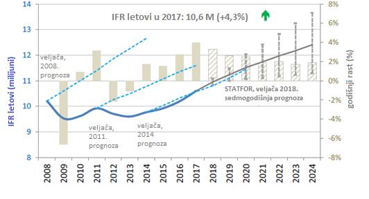 Slika 2. Dijagram razine stvarnog prometa uz prognoze za period od 2008. do 2024.