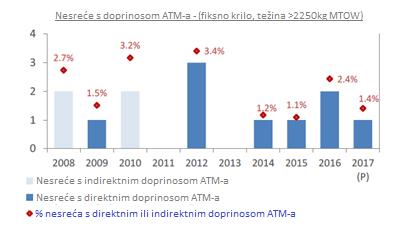 godišnje smanjivati za 1,5% i 1,7% do 2019. godine što se poklapa s ciljevima u ovom području.