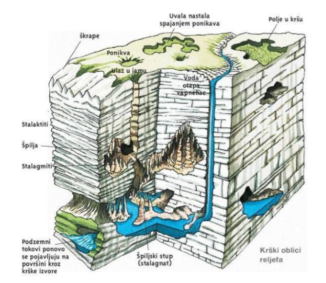 2. VODA U KRŠKOM PODRUČJU Krš je područje sastavljeno od podzemnog i površinskog reljefa i podzemne i površinske hidrografske mreže koja je nastala kao rezultat kemijskog i fizičkog djelovanja vode