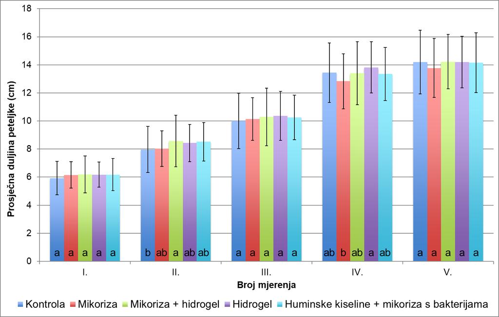 mikorize u zadnja dva mjerenja zabilježen je prosječan broj listova od 7,13 do 8,19 što je u rasponu u usporedbi s navedenim istraživanjem.