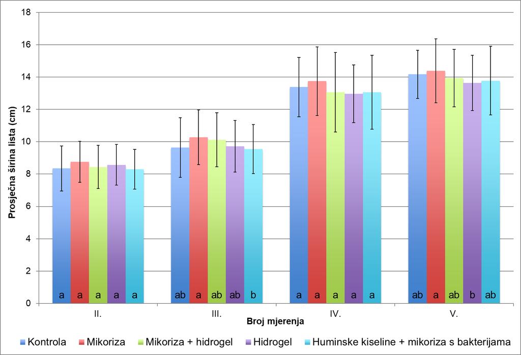 kombinacije huminskih kiselina s mikorizom s bakterijama (9,54 cm) te kod zadnjeg mjerenja između tretmana mikorize (14,39 cm) i hidrogela (13,64 cm).