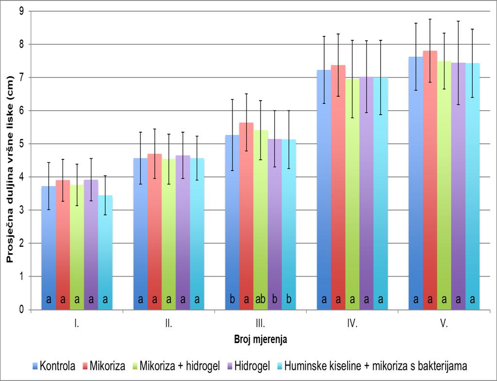 bakterijama (3,45 cm). Tretman mikorize je pokazao najveću duljinu vršne liske kod drugog (4,70 cm), trećeg (5,64 cm), četvrtog (7,37 cm) i petog mjerenja (7,81 cm). Grafikon 4.4. Prosječna duljina vršne liske Napomena: Prosječne vrijednosti označene istim slovom unutar tretmana nisu statistički značajne prema LSD testu na nivou P 0.