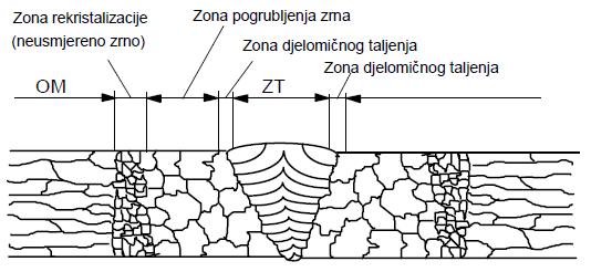 Na slici 4. vidljiva je mikrostruktura zavarenog mjesta i zone utjecaja topline. Stanje u mikrostrukturi direktno utječe na čvrstoću tog djela materijala. Kao što je vidljivo na slici 3.