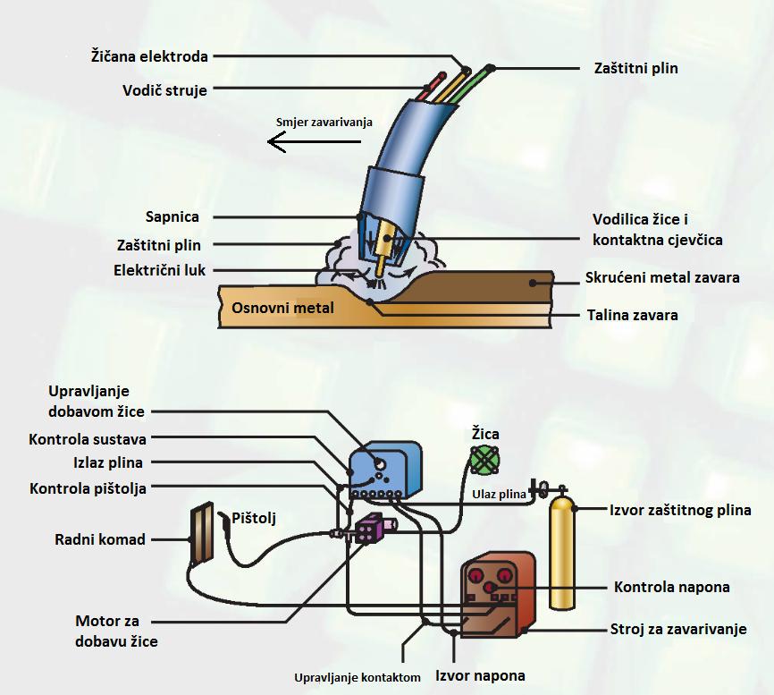 4. MIG POSTUPAK ZAVARIVANJA MIG (engl. Metal Inert Gas ) zavarivanje je elektrolučni postupak zavarivanja taljivom elektrodom u zaštitnoj atmosferi inertnog plina.