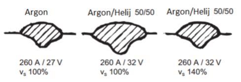 4.3.4. Izbor vrste i količine zaštitnog plina Za odabir zaštitnog plina kod aluminijskih materijala najčešće se odabire argon čistoće 99,96 %.