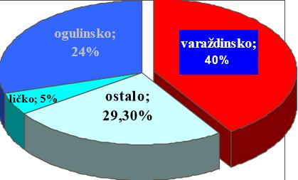 Varaždinsko zelje ima imidž jedne od najkvalitetnijih sorti kupusa na domaćem tržištu, posebice kada se koristi kao sirovina za kiseljenje.